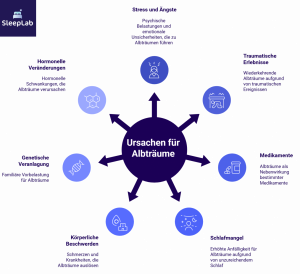 Infografik zu den häufigsten Ursachen für Albträume: Stress, traumatische Erlebnisse, Medikamente, hormonelle Veränderungen, Schlafmangel, körperliche Beschwerden, genetische Veranlagung und psychische Belastungen. Übersicht im SleepLab-Stil zur Aufklärung über nächtliche Angstträume.