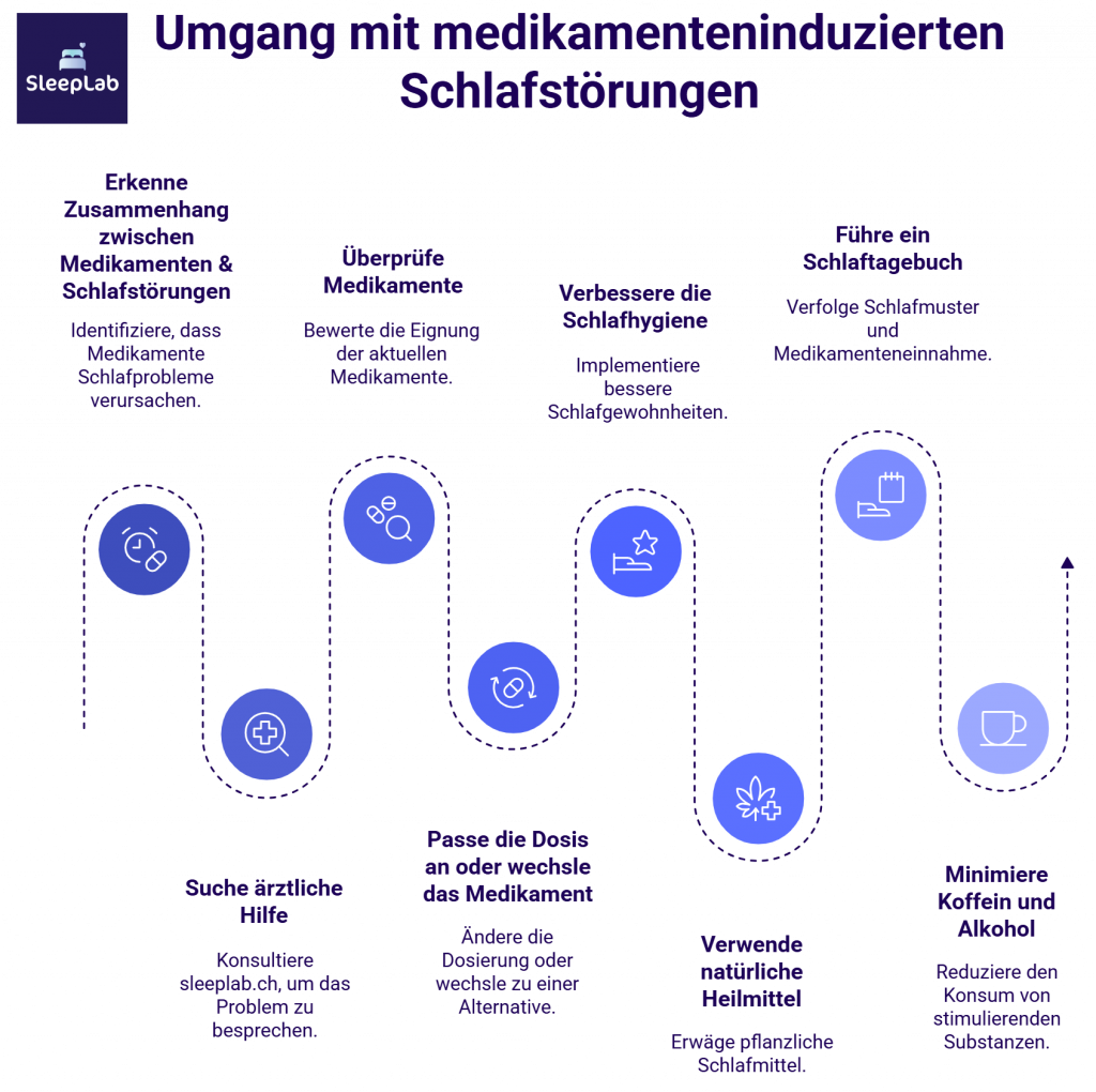 Infografik zeigt neun Schritte zum Umgang mit medikamentenbedingten Schlafstörungen – von der Erkennung des Zusammenhangs über ärztliche Hilfe, Anpassung der Medikation bis zu Schlafhygiene, natürlichen Heilmitteln und Reduktion von Koffein und Alkohol. Logo von SleepLab oben links.
