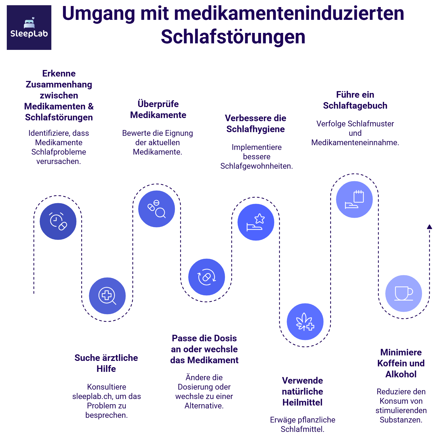 Infografik zeigt neun Schritte zum Umgang mit medikamentenbedingten Schlafstörungen – von der Erkennung des Zusammenhangs über ärztliche Hilfe, Anpassung der Medikation bis zu Schlafhygiene, natürlichen Heilmitteln und Reduktion von Koffein und Alkohol. Logo von SleepLab oben links.