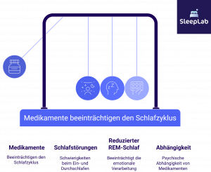 Grafische Darstellung mit Newton-Pendel zeigt, wie Medikamente den Schlafzyklus stören: Schlafstörungen, reduzierter REM-Schlaf und psychische Abhängigkeit. Titel: „Medikamente beeinträchtigen den Schlafzyklus“. SleepLab-Logo oben rechts.