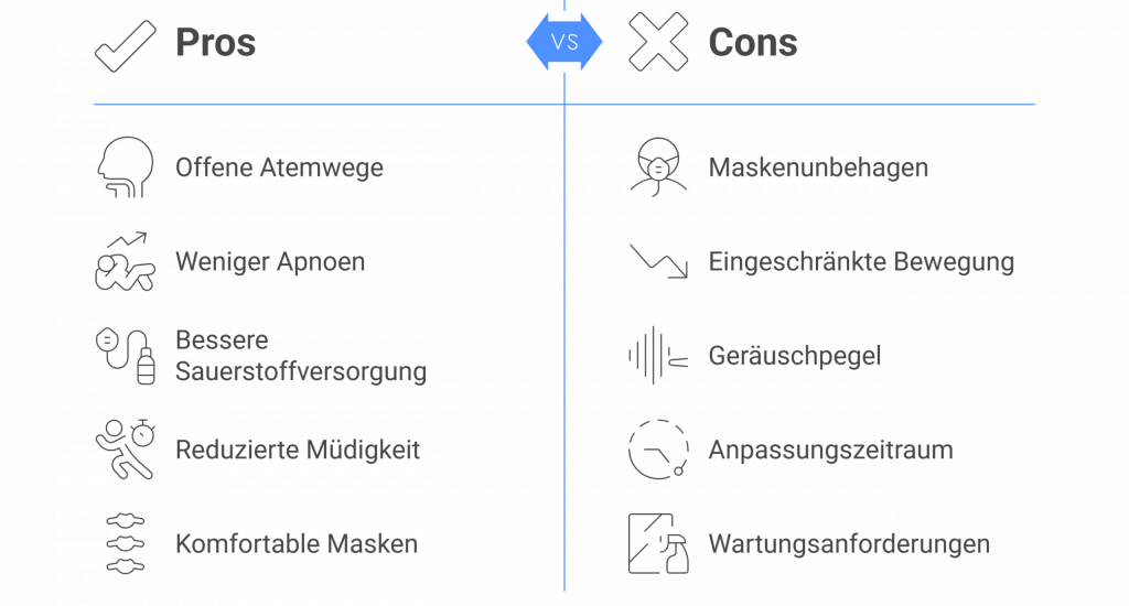Vergleichstabelle der CPAP-Therapie: Vorteile wie offene Atemwege, reduzierte Müdigkeit und bessere Sauerstoffversorgung stehen Nachteilen wie Maskenunbehagen, Geräuschpegel und Wartungsaufwand gegenüber.