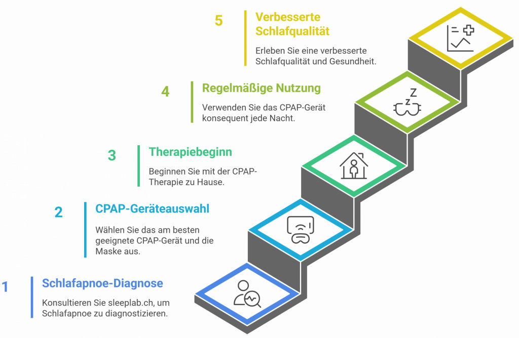 Visualisierte Treppengrafik mit fünf Schritten zur CPAP-Therapie bei Schlafapnoe: Diagnose, Gerätauswahl, Therapiebeginn, regelmässige Nutzung und verbesserte Schlafqualität – mit passenden Icons und farblichen Hervorhebungen.