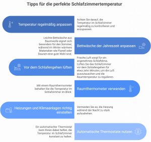 Infografik mit sechs Tipps für die ideale Schlaftemperatur: Temperatur regelmässig anpassen, Bettwäsche der Jahreszeit anpassen, vor dem Schlafengehen lüften, Raumthermometer verwenden, Heizungen und Klimaanlagen richtig einstellen sowie automatische Thermostate nutzen – mit kurzen Erklärungen zu jedem Punkt.