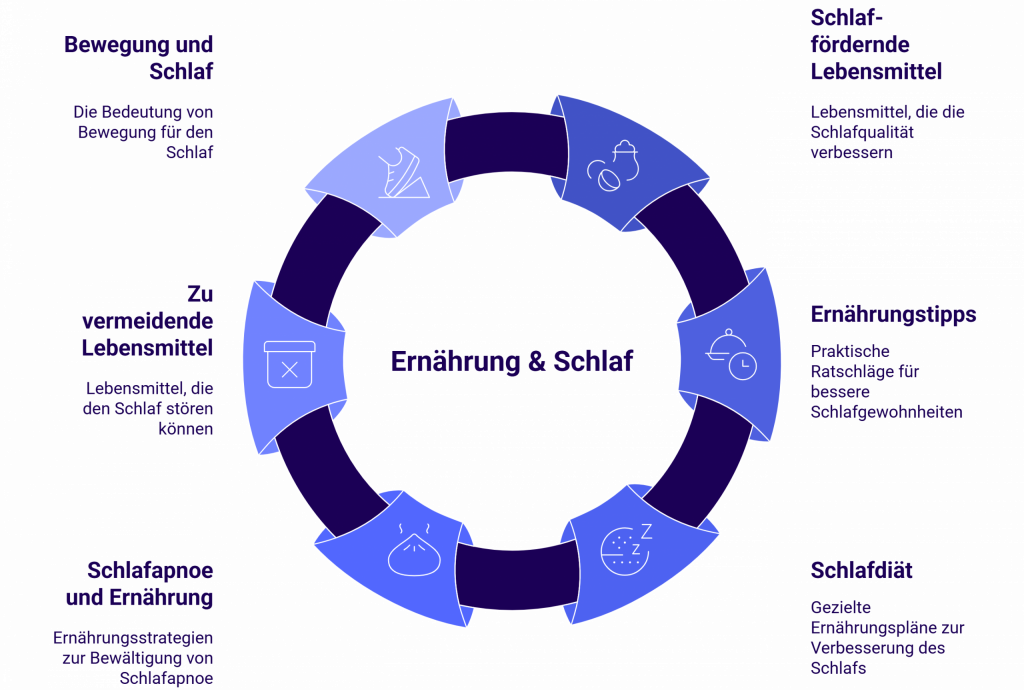 Infografik mit sieben zentralen Themen zur Verbindung von Ernährung und Schlaf: Schlafdiät, Bewegung, schlaffördernde Lebensmittel, zu vermeidende Lebensmittel, Ernährung bei Schlafapnoe, praktische Ernährungstipps und Schlafhygiene. Darstellung im SleepLab-Stil für besseren Schlaf durch gezielte Ernährung.