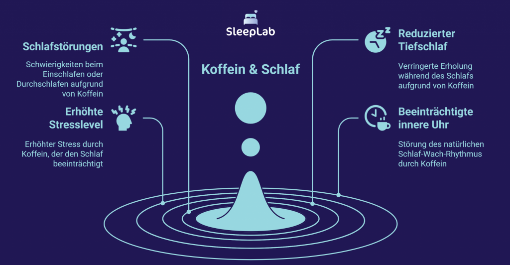 SleepLab-Grafik zu den Auswirkungen von Koffein auf den Schlaf: Schlafstörungen, erhöhtes Stresslevel, reduzierter Tiefschlaf und gestörter Schlaf-Wach-Rhythmus. Koffein beeinträchtigt messbar die Schlafqualität.