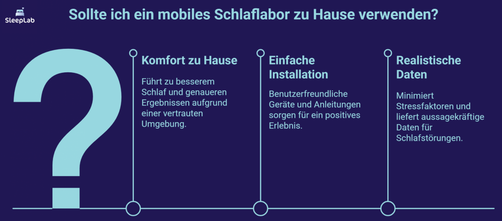 Darstellung der Vorteile eines mobilen Schlaflabors zu Hause: Komfort, einfache Installation und realistische Daten. Besonders geeignet für eine natürliche Schlafumgebung. Keyword: mobiles Schlaflabor.