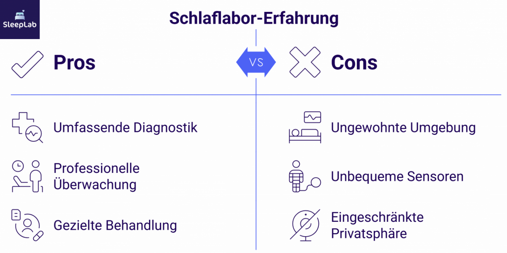 Vergleich von Vor- und Nachteilen der klassischen Schlaflabor-Erfahrung. Vorteile wie umfassende Diagnostik und gezielte Behandlung stehen Nachteilen wie ungewohnter Umgebung und eingeschränkter Privatsphäre gegenüber. Keyword: Schlaflabor Erfahrung.