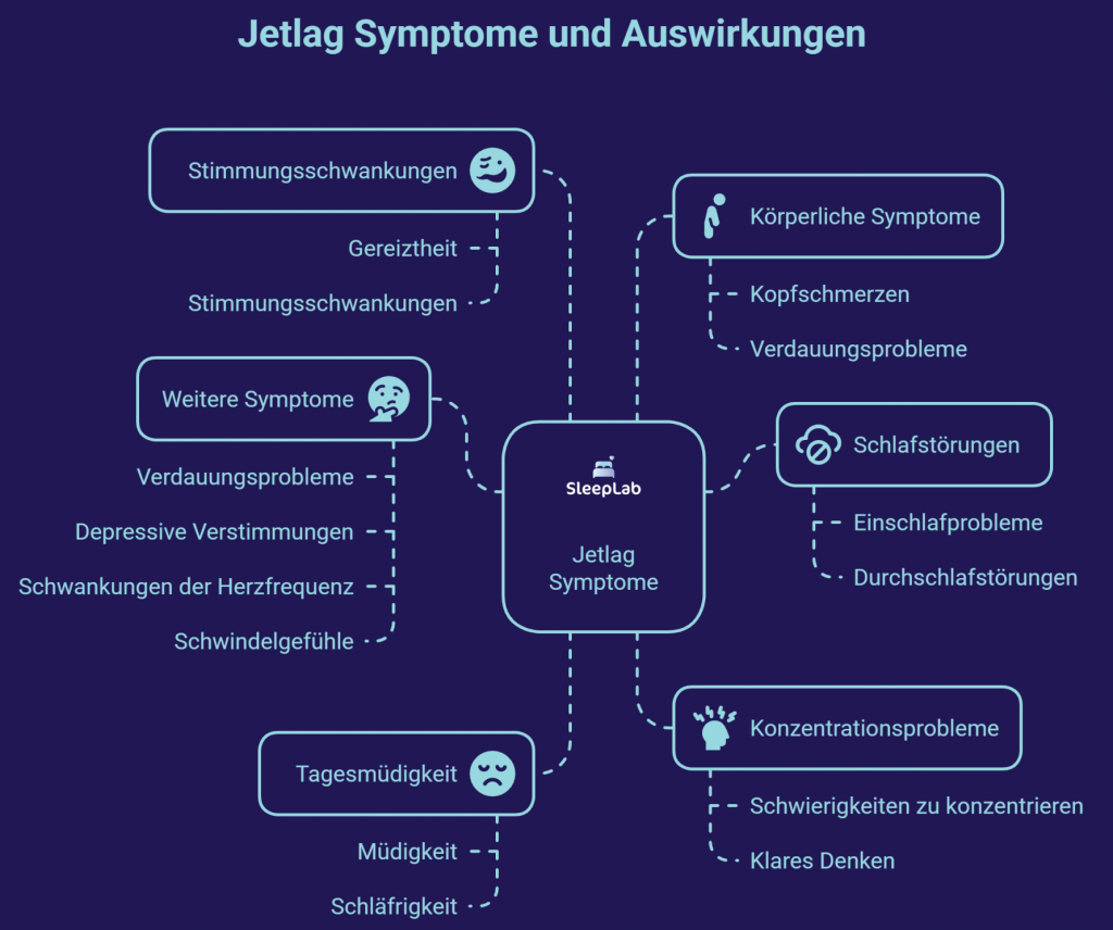 Übersichtsgrafik zu häufigen Jetlag-Symptomen wie Schlafstörungen, Tagesmüdigkeit und Konzentrationsproblemen – wichtig für die Schlafdiagnostik bei Jetlag in der Schweiz.