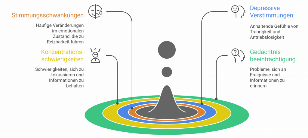 Übersichtsgrafik zu den psychischen Folgen von Jetlag. Farblich hervorgehobene Begriffe wie Stimmungsschwankungen, Konzentrationsschwierigkeiten, depressive Verstimmungen und Gedächtnisprobleme zeigen, wie sich Jetlag negativ auf das emotionale und kognitive Befinden auswirken kann.