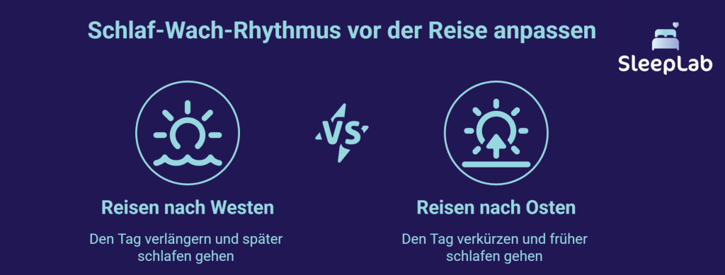 Diese Infografik vergleicht zwei Schlaftipps für Fernreisen: Beim Reisen nach Westen soll der Tag verlängert, beim Reisen nach Osten verkürzt werden. Ideal zur Vorbereitung auf Zeitverschiebung und zur Vermeidung von Jetlag.