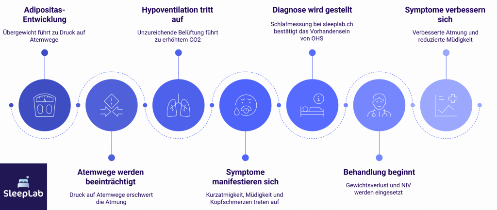 Verlauf des OHS: Von Übergewicht über Atemprobleme bis zur Diagnose und Therapie – SleepLab Schweiz zeigt, wie Gewichtsreduktion und Schlafanalyse helfen können.