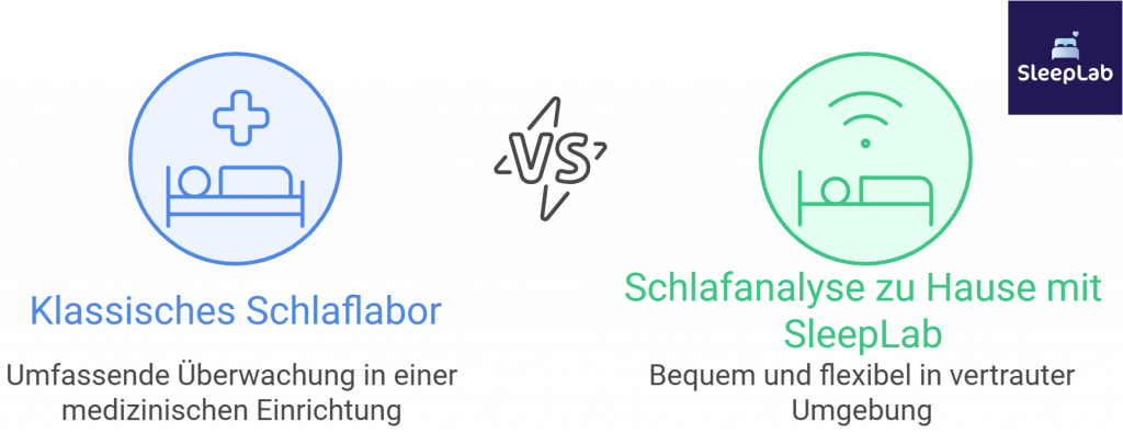 Vergleichsgrafik zwischen klassischem Schlaflabor und Schlafanalyse zu Hause mit SleepLab. Links: medizinisches Schlaflabor mit umfassender Überwachung, rechts: flexible Analyse in vertrauter Umgebung zu Hause mit SleepLab.