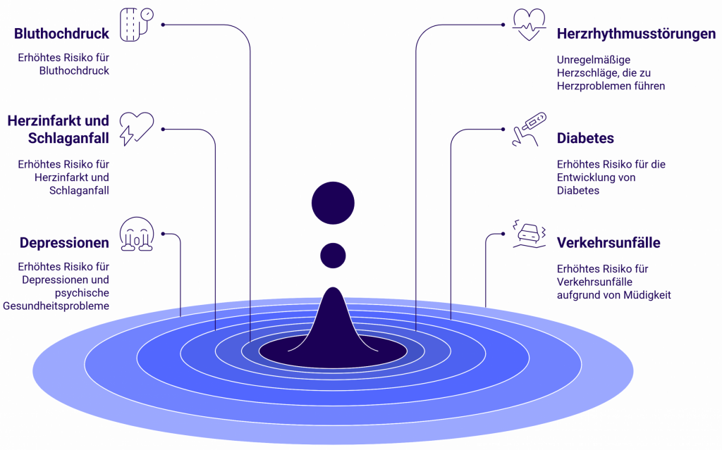 Darstellung der gesundheitlichen Risiken bei unbehandelter Schlafapnoe: Bluthochdruck, Herzinfarkt, Diabetes, Depressionen und Verkehrsunfälle. Keyword: Folgen von Schlafapnoe.