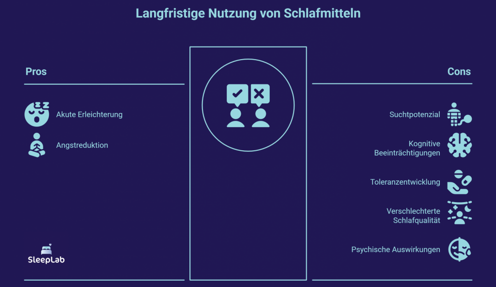 Gegenüberstellung der Pros und Cons bei der langfristigen Einnahme von Schlafmitteln. Vorteile wie akute Angstreduktion stehen Risiken wie Sucht, Toleranzentwicklung und kognitiven Nebenwirkungen gegenüber. Keyword: Schlafmittel langfristige Nutzung.