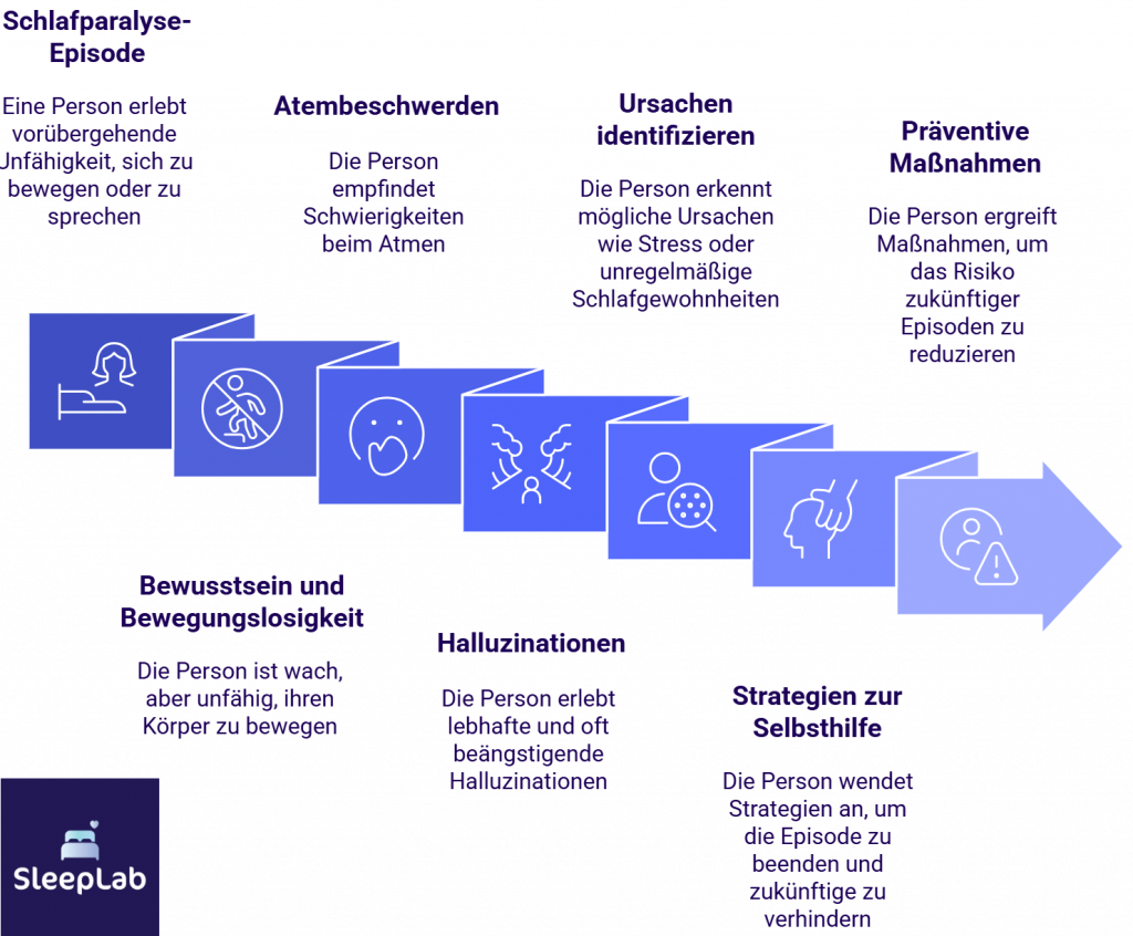 Verlaufsgrafik einer Schlafparalyse-Episode mit Symptomen wie Bewegungsunfähigkeit, Halluzinationen und Atemnot – inklusive Ursachenanalyse und Strategien zur Selbsthilfe bei Schlafparalyse in der Schweiz.
