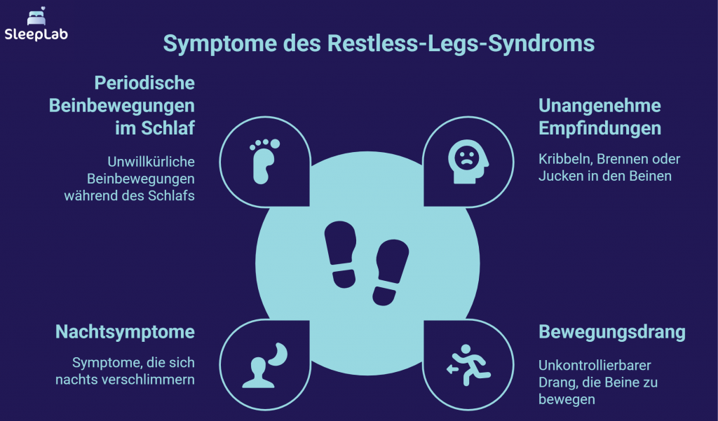 Übersichtliche Darstellung der vier Hauptsymptome beim Restless Legs Syndrom: periodische Beinbewegungen im Schlaf, unangenehme Empfindungen wie Kribbeln, nächtliche Verschlechterung der Symptome und starker Bewegungsdrang. Diese Infografik hilft Betroffenen in der Schweiz, die typischen Anzeichen zu erkennen.