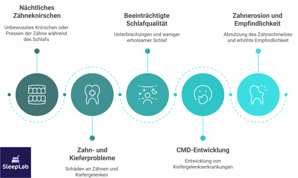 Infografik zu den gesundheitlichen Folgen von nächtlichem Zähneknirschen: Beeinträchtigte Schlafqualität, Zahnprobleme, CMD-Risiko und Zahnerosion. Darstellung zeigt Zusammenhang zwischen Bruxismus und Schlafstörungen.
