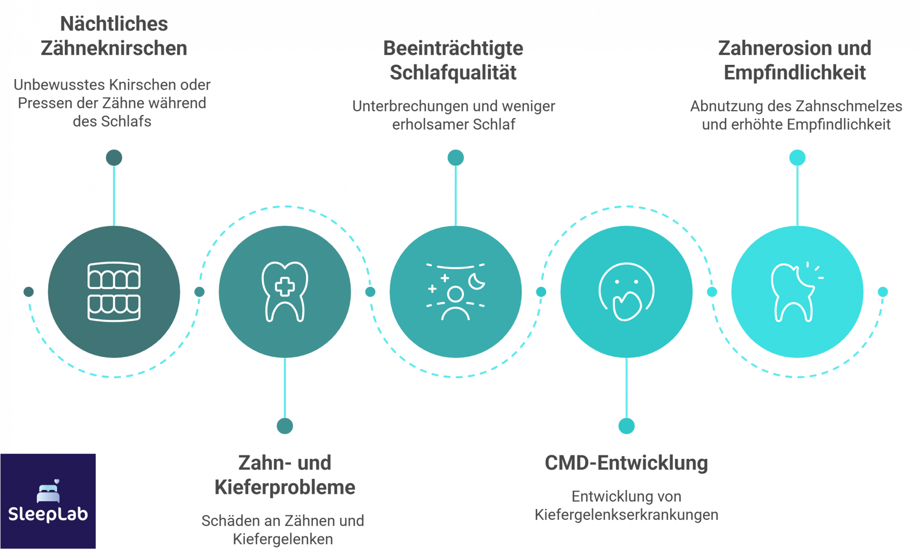 Infografik zu den gesundheitlichen Folgen von nächtlichem Zähneknirschen: Beeinträchtigte Schlafqualität, Zahnprobleme, CMD-Risiko und Zahnerosion. Darstellung zeigt Zusammenhang zwischen Bruxismus und Schlafstörungen.