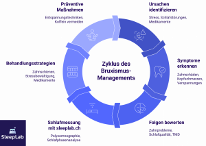 Kreisdiagramm zum Bruxismus-Management mit sechs Schritten: Ursachen identifizieren, Symptome erkennen, Folgen bewerten, Schlafmessung, Behandlungsstrategien und Prävention. Visualisierung zur ganzheitlichen Behandlung von nächtlichem Zähneknirschen bei SleepLab Schweiz.