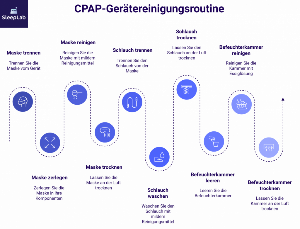 Infografik zur Reinigung von CPAP-Geräten mit 10 klaren Schritten: Maske trennen, reinigen und trocknen, Schlauch waschen und trocknen sowie Befeuchterkammer leeren und reinigen. Anleitung für CPAP-Nutzer:innen zur sicheren Schlafapnoe-Therapie in der Schweiz.