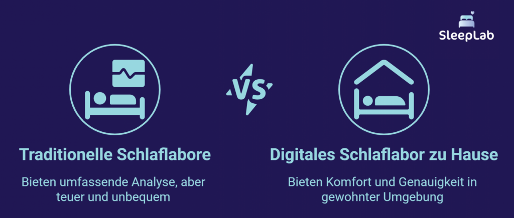 Zwei Symbole im Vergleich: Links steht das traditionelle Schlaflabor mit dem Hinweis „umfassende Analyse, aber teuer und unbequem“. Rechts das digitale Schlaflabor zu Hause mit dem Vorteil „Komfort und Genauigkeit in gewohnter Umgebung“. In der Mitte steht „vs“. Die Grafik fragt nach der besten Kombination aus Komfort, Genauigkeit und Kosten. Logo von SleepLab oben rechts.
