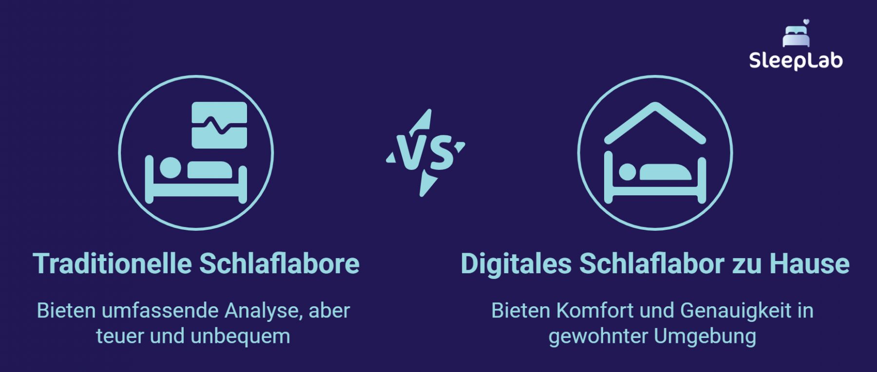 Zwei Symbole im Vergleich: Links steht das traditionelle Schlaflabor mit dem Hinweis „umfassende Analyse, aber teuer und unbequem“. Rechts das digitale Schlaflabor zu Hause mit dem Vorteil „Komfort und Genauigkeit in gewohnter Umgebung“. In der Mitte steht „vs“. Die Grafik fragt nach der besten Kombination aus Komfort, Genauigkeit und Kosten. Logo von SleepLab oben rechts.