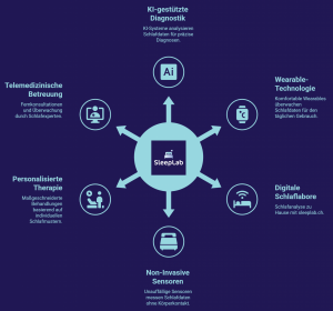 Kreisförmige Infografik rund um das SleepLab-Logo: Sechs Pfeile führen zu Innovationen der Schlafanalyse. Themen: KI-gestützte Diagnostik, Wearables, digitale Schlaflabore, non-invasive Sensoren, personalisierte Therapie und telemedizinische Betreuung. Jeder Punkt enthält ein Icon und eine kurze Beschreibung zu seiner Funktion in der Schlafdiagnostik der Zukunft.