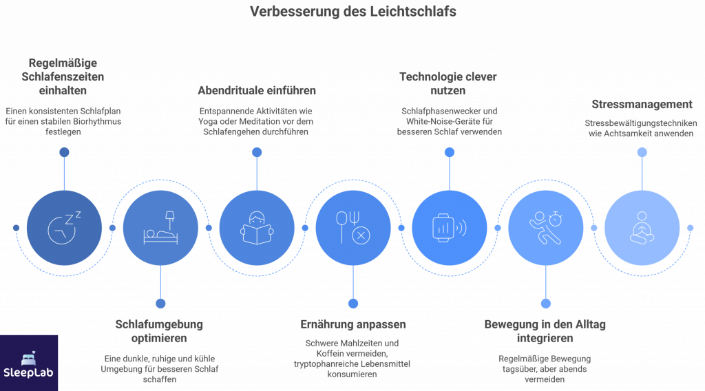 Infografik mit 7 Tipps zur Verbesserung des Leichtschlafs. Empfehlungen umfassen: regelmässige Schlafenszeiten einhalten, Schlafumgebung optimieren, Abendrituale einführen, Ernährung anpassen, Technologie clever nutzen, Bewegung integrieren und Stressmanagement anwenden. SleepLab-Logo unten links.