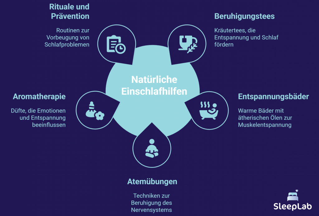 Kreisgrafik mit sechs mentalen Strategien zur Einschlafhilfe: Countdown-Methode, Gedanken-Stopp, Ruhebild, Wachstrategie, Schlafrestriktion und Schlafroutinen. Diese Techniken unterstützen Menschen in der Schweiz dabei, nächtliches Grübeln zu stoppen und besser einzuschlafen.