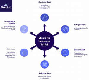 Kreisgrafik mit sechs Musikarten zur Schlafverbesserung: klassische Musik, Naturgeräusche, binaurale Beats, meditative Musik, White Noise und personalisierte Playlists. Die Darstellung hilft Schlafsuchenden in der Schweiz, die passende Einschlafmusik zu finden.