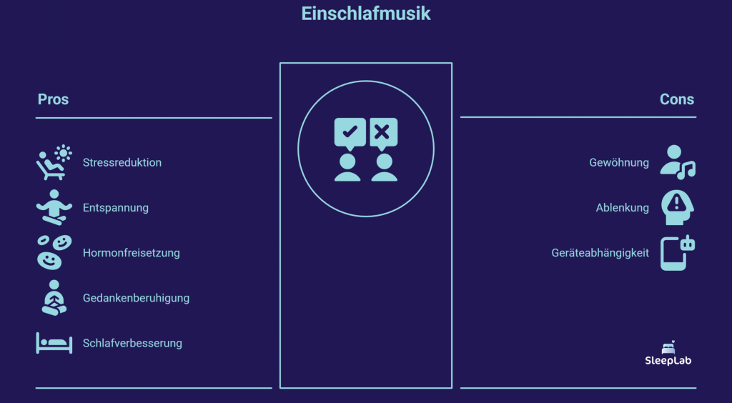 Vergleichsgrafik zu den Vor- und Nachteilen von Einschlafmusik: Vorteile wie Stressabbau, Entspannung und Schlafverbesserung stehen Nachteilen wie Gewöhnung und Geräteabhängigkeit gegenüber. Ideal zur Orientierung für Personen in der Schweiz, die Musik zum Einschlafen nutzen.