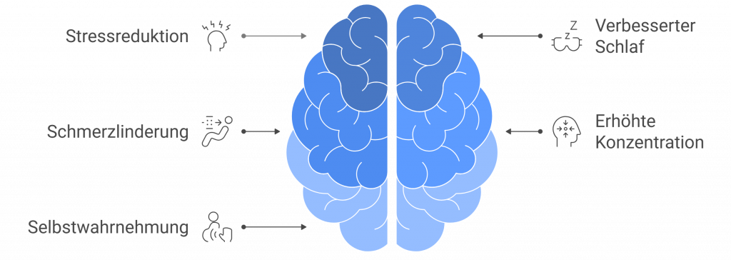 Illustration eines Gehirns mit sechs beschrifteten Vorteilen der Progressiven Muskelentspannung: Stressreduktion, verbesserter Schlaf, erhöhte Konzentration, Schmerzlinderung, bessere Selbstwahrnehmung – mit erklärenden Icons.