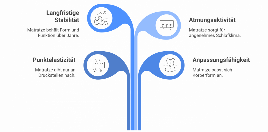 Grafik mit dem Titel „Enthüllung der Eigenschaften einer rückenschonenden Matratze“. Visualisiert werden vier zentrale Eigenschaften: Langfristige Stabilität – Matratze behält Form und Funktion über Jahre. Punktelastizität – gibt nur an Druckstellen nach. Atmungsaktivität – sorgt für angenehmes Schlafklima. Anpassungsfähigkeit – passt sich der Körperform an. Die Eigenschaften sind blattförmig an einem stilisierten „Matratzenbaum“ dargestellt.