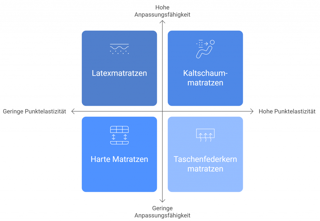 Diagramm mit dem Titel „Matratzenmerkmale und Rückenschmerzen“. Vier Matratzentypen sind in einem Koordinatensystem eingeordnet nach Punktelastizität (horizontal) und Anpassungsfähigkeit (vertikal): Latexmatratzen: hohe Anpassungsfähigkeit, geringe Punktelastizität Kaltschaummatratzen: hohe Anpassungsfähigkeit, hohe Punktelastizität Harte Matratzen: geringe Anpassungsfähigkeit, geringe Punktelastizität Taschenfederkernmatratzen: geringe Anpassungsfähigkeit, hohe Punktelastizität.