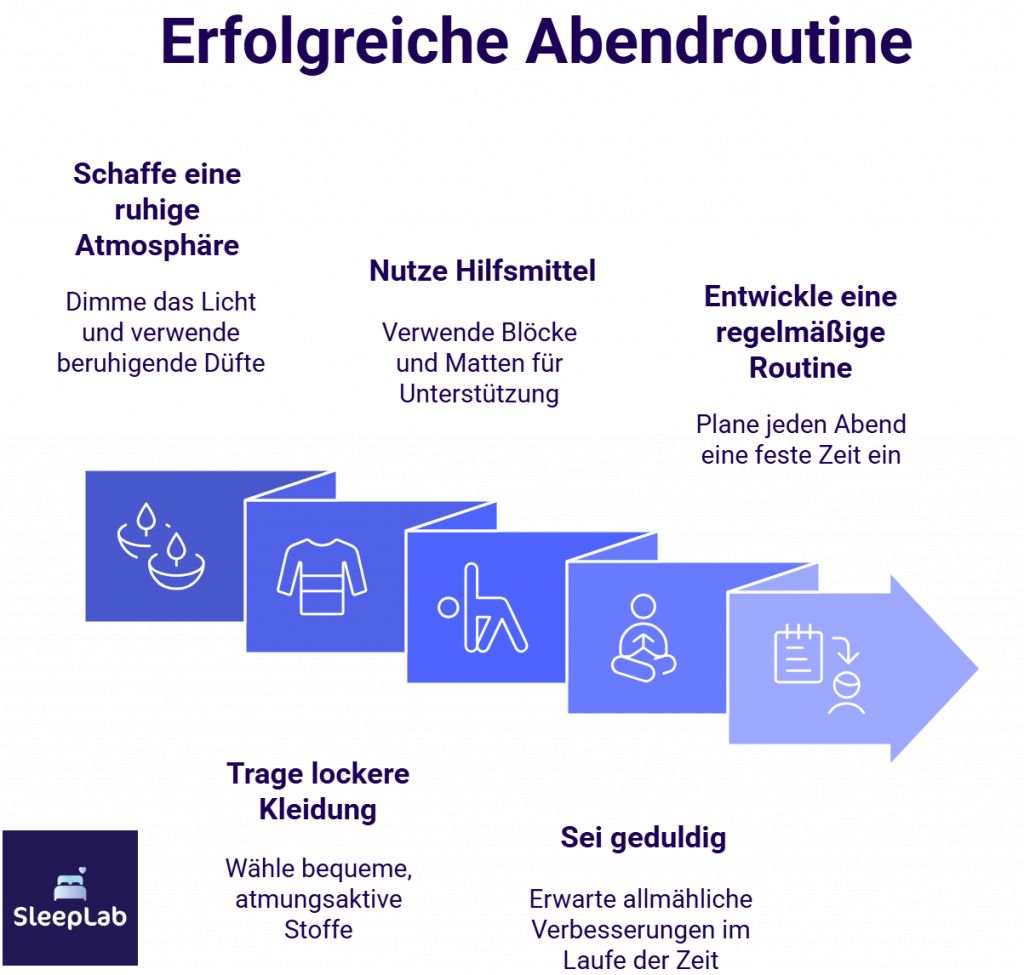 Schritt-für-Schritt-Grafik zur optimalen Abendroutine mit Tipps wie Licht dimmen, bequeme Kleidung, Hilfsmittel nutzen, feste Zeiten einplanen. Ziel: Verbesserung der Schlafqualität durch eine strukturierte Schlafroutine – wichtig bei Schlafstörungen in der Schweiz (z. B. ADHS Schweiz oder Schlafberatung).