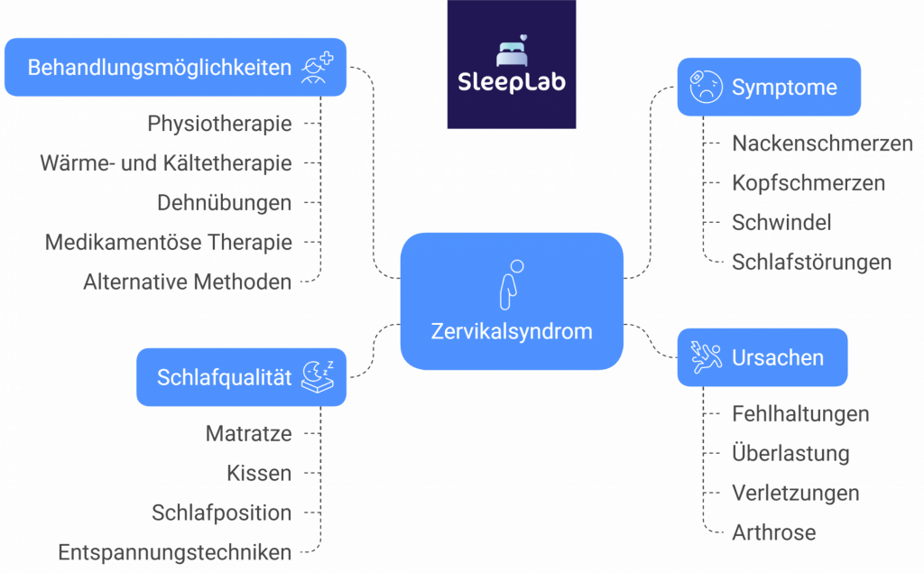 Mindmap zum Zervikalsyndrom: Symptome (z. B. Nackenschmerzen), Ursachen (z. B. Fehlhaltungen), Therapiemöglichkeiten sowie Auswirkungen auf die Schlafqualität (Matratze, Kissen, Schlafposition).