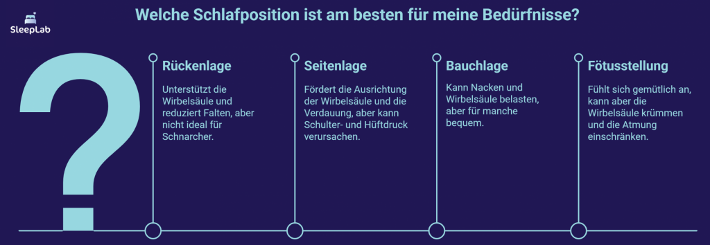 Infografik zu vier gängigen Schlafpositionen: Rückenlage, Seitenlage, Bauchlage und Fötusstellung. Jede Position wird mit ihren Vor- und Nachteilen für Schlafkomfort und Gesundheit dargestellt. Keyword: richtige Schlafposition.