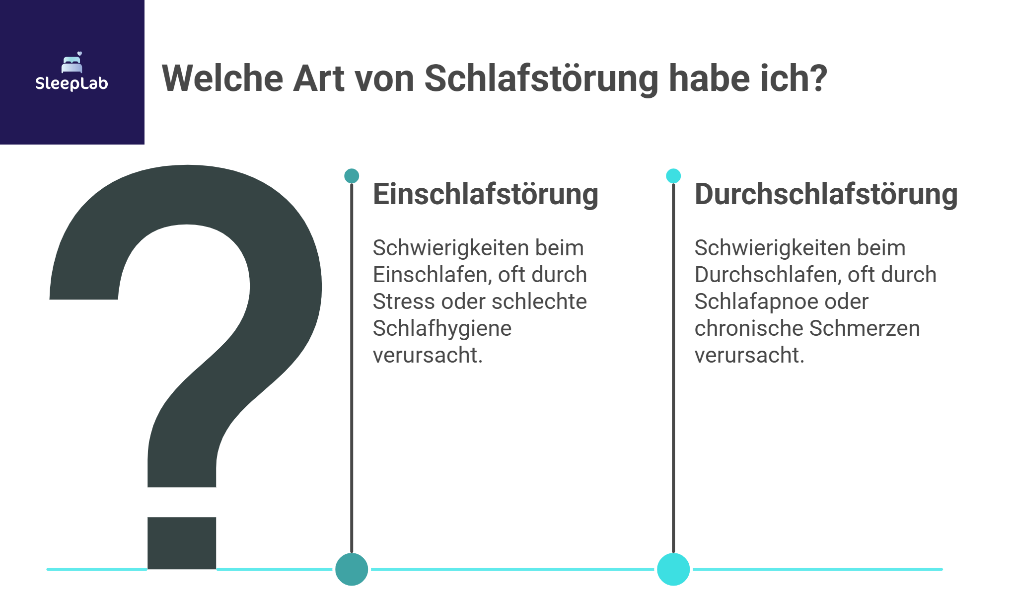 Vergleichsgrafik zu Einschlafstörung und Durchschlafstörung mit zentralem Fragezeichen. Links: Einschlafprobleme durch Stress oder schlechte Schlafhygiene. Rechts: Durchschlafprobleme durch Schlafapnoe oder Schmerzen. Visualisierung für SleepLab Schweiz.