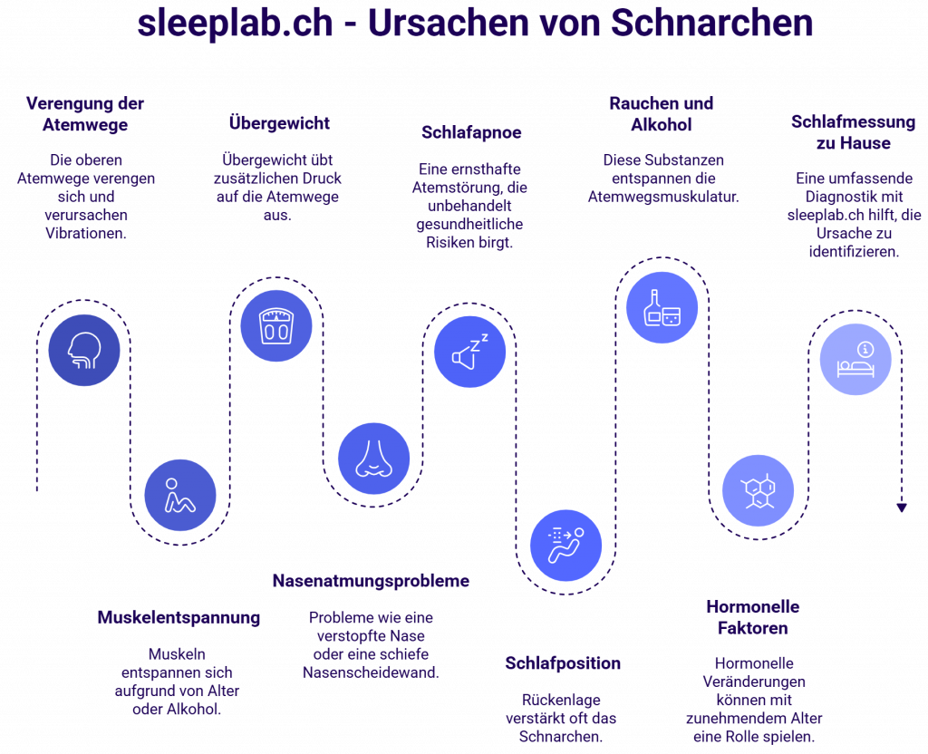 Infografik zu den häufigsten Ursachen von Schnarchen, darunter verengte Atemwege, Übergewicht, Schlafapnoe und Nasenprobleme. Das Bild hebt auch Schlafposition, Alkohol, hormonelle Faktoren und die Rolle der Schlafmessung zu Hause mit sleeplab.ch hervor. Ideal zur visuellen Erklärung schnarchbedingter Gesundheitsrisiken.
