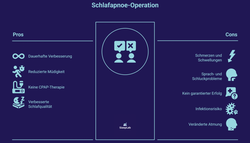 Vergleichende Darstellung der Pros und Cons einer Schlafapnoe-Operation: Vorteile wie verbesserte Schlafqualität und Wegfall der CPAP-Maske stehen Risiken wie Schmerzen, Sprachproblemen und Infektionen gegenüber. Ideal zur Entscheidungshilfe für Patient:innen in der Schweiz.