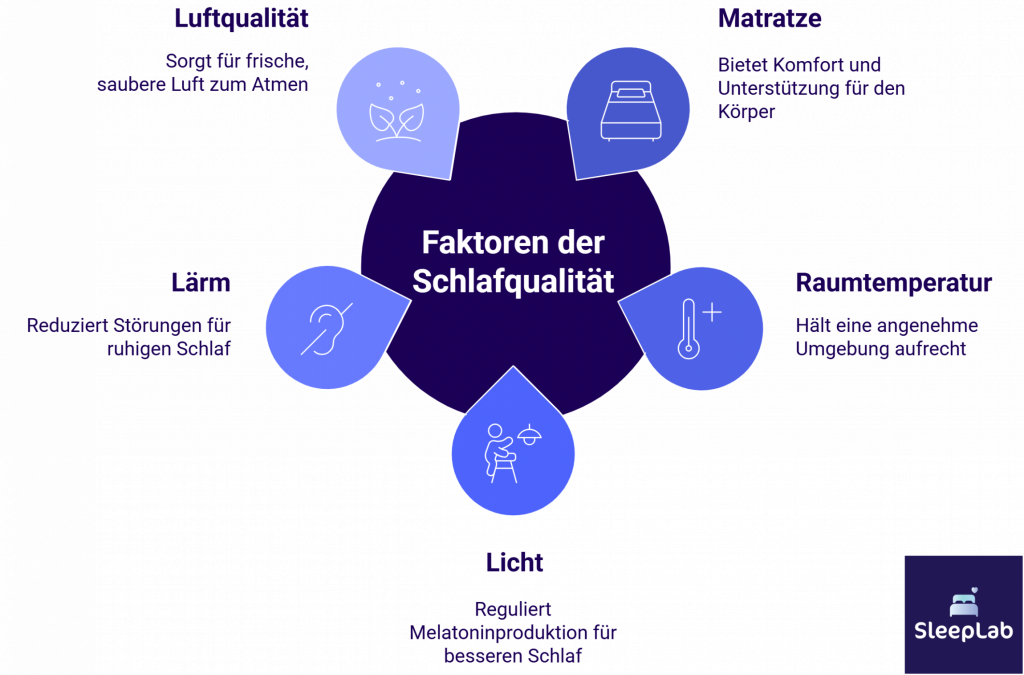 Diese Grafik zeigt die sechs wichtigsten Faktoren für gute Schlafqualität: Luftqualität, Matratze, Raumtemperatur, Licht, Lärm und Umgebungskomfort. Für Menschen mit ADHS in der Schweiz kann eine angepasste Schlafumgebung entscheidend sein, um Einschlafprobleme zu verringern und den Schlaf zu verbessern.