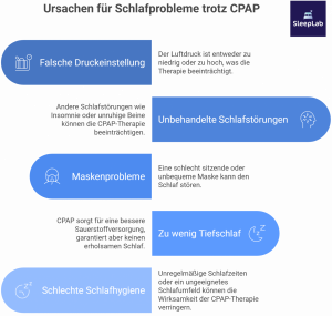 Darstellung häufiger Ursachen für Schlafprobleme trotz CPAP-Therapie – inklusive falscher Druckeinstellung, Maskenproblemen und schlechter Schlafhygiene. Hilfreich für CPAP-Nutzer:innen in der Schweiz.