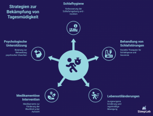 Infografik mit sechs wirksamen Strategien gegen Tagesmüdigkeit: bessere Schlafhygiene, Lebensstiländerung, Behandlung von Schlafstörungen, medikamentöse Unterstützung und psychologische Beratung. Darstellung zur ganzheitlichen Schlafdiagnostik bei SleepLab.