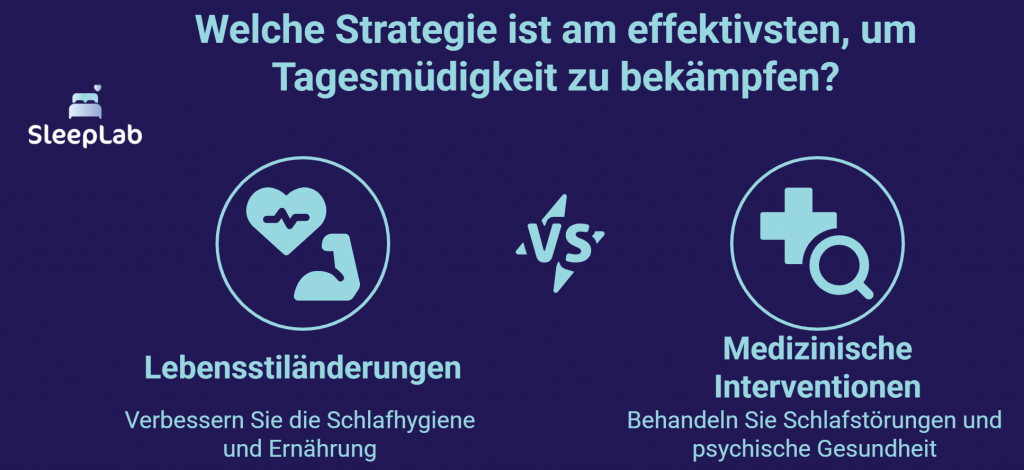 Vergleichsgrafik mit zwei Ansätzen zur Bekämpfung von Tagesmüdigkeit: Lebensstiländerungen wie Schlafhygiene und Ernährung versus medizinische Interventionen zur Behandlung von Schlafstörungen. SleepLab Schweiz visualisiert beide Strategien im direkten Vergleich.