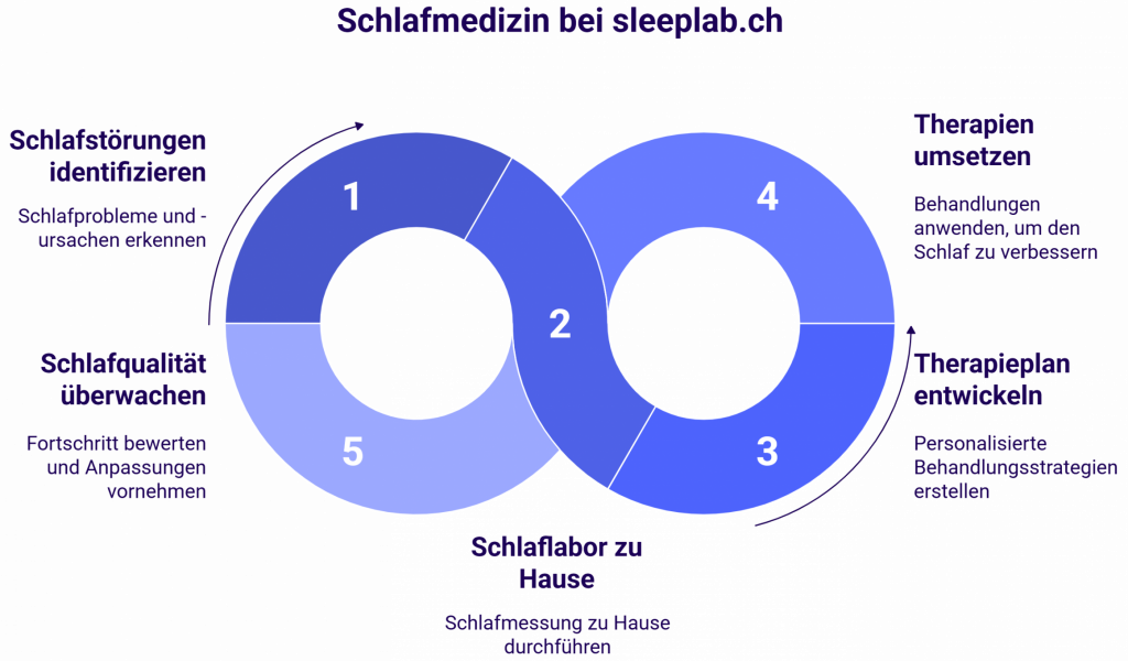 Schlafmedizin in der Schweiz verständlich erklärt: Von der Schlafanalyse zu Hause über die Diagnose bis zur individuellen Therapie und Überwachung der Schlafqualität – in fünf aufeinanderfolgenden Schritten.