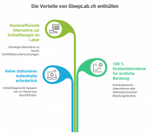 Infografik in Pflanzenform mit drei Vorteilen von SleepLab.ch: kosteneffiziente Alternative zum Schlaflabor, keine stationären Aufenthalte nötig, volle Kostenübernahme durch Krankenkassen.