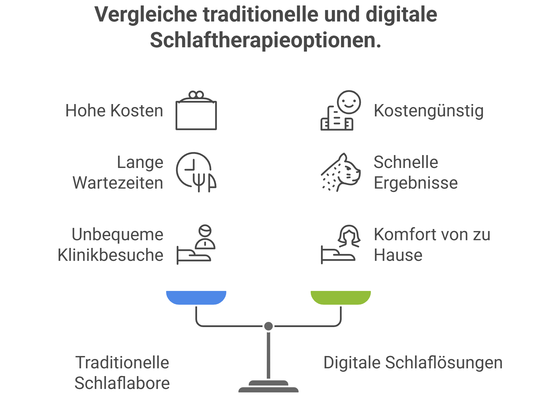Waage vergleicht traditionelle Schlaflabore (teuer, lange Wartezeit, unbequeme Besuche) mit digitalen Lösungen (günstig, schnell, bequem zu Hause).