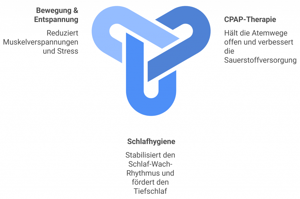 Grafik mit dem Titel „Umfassende Strategien zur Schmerzlinderung und Schlafverbesserung“. In der Mitte ein symbolisches Knotensymbol, das drei Ansätze verbindet: „Bewegung & Entspannung“ (reduziert Muskelverspannungen und Stress), „CPAP-Therapie“ (hält Atemwege offen und verbessert die Sauerstoffversorgung), und „Schlafhygiene“ (stabilisiert den Schlaf-Wach-Rhythmus und fördert den Tiefschlaf).