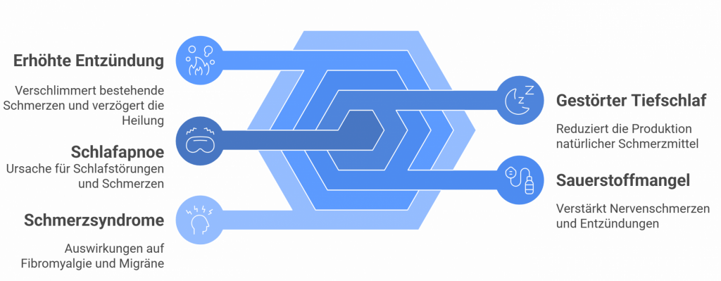 afik mit dem Titel „Schlafapnoe und Schmerzverstärkung“. Darstellung der Zusammenhänge zwischen Schlafapnoe und Schmerz über sechs Begriffe: erhöhte Entzündung, Schlafapnoe, Schmerzsyndrome, gestörter Tiefschlaf, Sauerstoffmangel. Jeder Begriff ist mit erklärendem Text ergänzt, z. B. „Gestörter Tiefschlaf reduziert die Produktion natürlicher Schmerzmittel“. Die Begriffe sind visuell durch ein sechseckiges Netz verbunden.