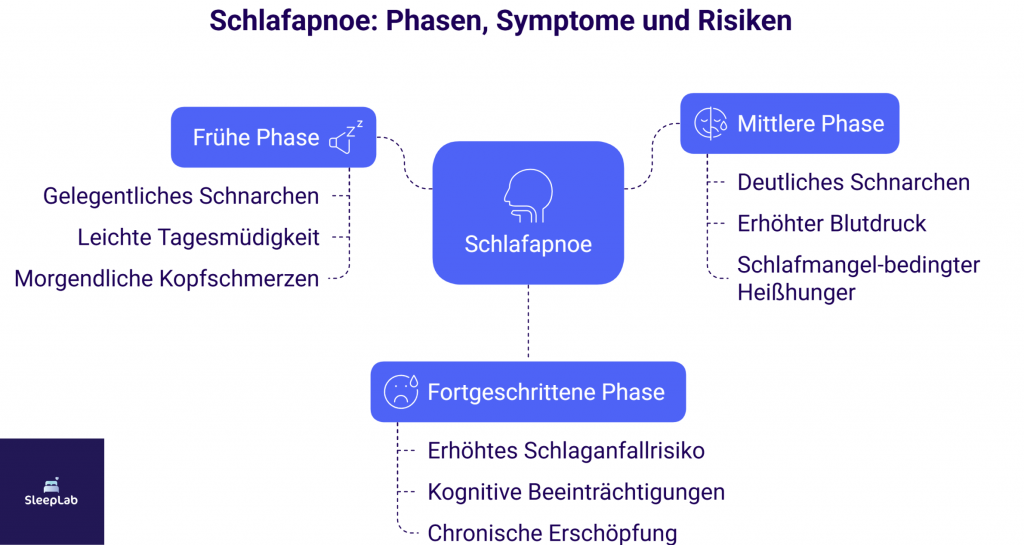 Darstellung der Schlafapnoe in drei klinischen Phasen mit typischen Symptomen: von morgendlicher Müdigkeit über Bluthochdruck bis hin zu Schlaganfallrisiko. Übersicht für Betroffene in der Schweiz zur besseren Einordnung des Schweregrads.